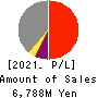 OMIKENSHI CO.,LTD. Profit and Loss Account 2021年3月期