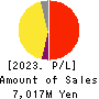 Polaris Holdings Co., Ltd. Profit and Loss Account 2023年Mar期 Polaris Holdings Co., Ltd. Profit and Loss Account 2023年3月期