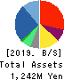 MIT Holdings CO.,LTD. Balance Sheet 2019年11月期