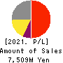 santec Holdings Corporation Profit and Loss Account 2021年Mar期 santec Holdings Corporation Profit and Loss Account 2021年3月期