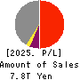 Tokio Marine Holdings, Inc. Profit and Loss Account 2025年Mar期 Tokio Marine Holdings, Inc. Profit and Loss Account 2025年3月期