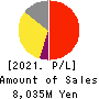 Adventure,Inc. Profit and Loss Account 2021年6月期