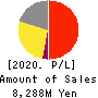 BASE, Inc. Profit and Loss Account 2020年Dec期 BASE, Inc. Profit and Loss Account 2020年12月期