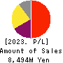eGuarantee,Inc. Profit and Loss Account 2023年Mar期 eGuarantee,Inc. Profit and Loss Account 2023年3月期