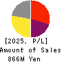 ImageONE Co.,Ltd. Profit and Loss Account 2025年9月期
