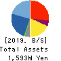 Basis Corporation Balance Sheet 2019年6月期