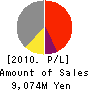 WORLD・LOGI Co., Ltd. Profit and Loss Account 2010年6月期