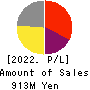Kabushiki Kaisha Seiyoken. Profit and Loss Account 2022年1月期