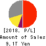 SoftBank Group Corp. Profit and Loss Account 2018年Mar期 SoftBank Group Corp. Profit and Loss Account 2018年3月期