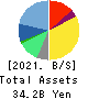 SHIFT Inc. Balance Sheet 2021年8月期