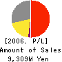 Stellar Group Co.,Ltd. Profit and Loss Account 2006年2月期