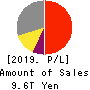 SoftBank Group Corp. Profit and Loss Account 2019年Mar期 SoftBank Group Corp. Profit and Loss Account 2019年3月期