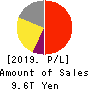 SoftBank Group Corp. Profit and Loss Account 2019年Mar期 SoftBank Group Corp. Profit and Loss Account 2019年3月期