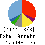 PROGRIT Inc. Balance Sheet 2022年8月期