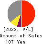 SONY GROUP CORPORATION Profit and Loss Account 2023年Mar期 SONY GROUP CORPORATION Profit and Loss Account 2023年3月期