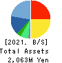 D.I.System Co., Ltd. Balance Sheet 2021年9月期