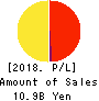 LIFENET INSURANCE COMPANY Profit and Loss Account 2018年Mar期 LIFENET INSURANCE COMPANY Profit and Loss Account 2018年3月期