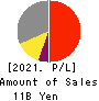 Tenryu Saw Mfg. Co.,Ltd. Profit and Loss Account 2021年Mar期 Tenryu Saw Mfg. Co.,Ltd. Profit and Loss Account 2021年3月期