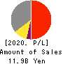 OIZUMI Corporation Profit and Loss Account 2020年3月期