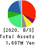 Kozosushi Co., LTD. Balance Sheet 2020年12月期