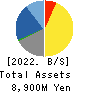 GLOME Holdings,Inc. Balance Sheet 2022年3月期