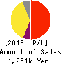 SHIKIGAKU.Co.,Ltd. Profit and Loss Account 2019年2月期