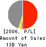 KIDOH CONSTRUCTION CO.,LTD. Profit and Loss Account 2006年5月期