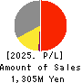 Wel-Dish.Incorporated Profit and Loss Account 2025年8月期