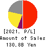 TSUMURA & CO. Profit and Loss Account 2021年Mar期 TSUMURA & CO. Profit and Loss Account 2021年3月期