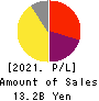 CHIMNEY CO.,LTD. Profit and Loss Account 2021年Mar期 CHIMNEY CO.,LTD. Profit and Loss Account 2021年3月期