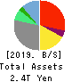 Z Holdings Corporation Balance Sheet 2019年3月期