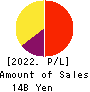 SPARX Group Co., Ltd. Profit and Loss Account 2022年Mar期 SPARX Group Co., Ltd. Profit and Loss Account 2022年3月期