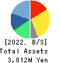 Bengo4.com,Inc. Balance Sheet 2022年Mar期 Bengo4.com,Inc. Balance Sheet 2022年3月期