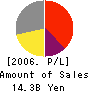 ABILIT CORPORATION Profit and Loss Account 2006年12月期