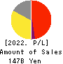 Mercari,Inc. Profit and Loss Account 2022年Jun期 Mercari,Inc. Profit and Loss Account 2022年6月期