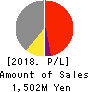 MEDIASEEK,inc. Profit and Loss Account 2018年Jul期 MEDIASEEK,inc. Profit and Loss Account 2018年7月期
