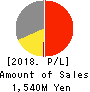 iRidge,Inc. Profit and Loss Account 2018年Jul期 iRidge,Inc. Profit and Loss Account 2018年7月期