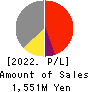 ReYuu Japan Inc. Profit and Loss Account 2022年10月期