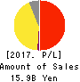 LIFULL Co., Ltd. Profit and Loss Account 2017年9月期