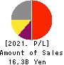 UNITED, Inc. Profit and Loss Account 2021年Mar期 UNITED, Inc. Profit and Loss Account 2021年3月期