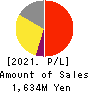 Link-U Group Inc. Profit and Loss Account 2021年7月期
