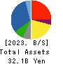 KITOKU SHINRYO CO.,LTD. Balance Sheet 2023年12月期