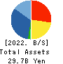 SBI Leasing Services Co.,Ltd. Balance Sheet 2022年Mar期 SBI Leasing Services Co.,Ltd. Balance Sheet 2022年3月期