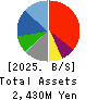 SANKO MARKETING FOODS CO., LTD. Balance Sheet 2025年6月期
