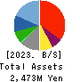 SANKO MARKETING FOODS CO., LTD. Balance Sheet 2023年6月期