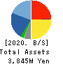 No.1 Co.,Ltd Balance Sheet 2020年Feb期 No.1 Co.,Ltd Balance Sheet 2020年2月期