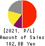 DISCO CORPORATION Profit and Loss Account 2021年Mar期 DISCO CORPORATION Profit and Loss Account 2021年3月期