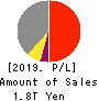 Mitsui Fudosan Co.,Ltd. Profit and Loss Account 2019年Mar期 Mitsui Fudosan Co.,Ltd. Profit and Loss Account 2019年3月期