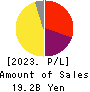 freee K.K. Profit and Loss Account 2023年6月期