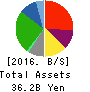 Eco’s Co, Ltd. Balance Sheet 2016年Feb期 Eco’s Co, Ltd. Balance Sheet 2016年2月期